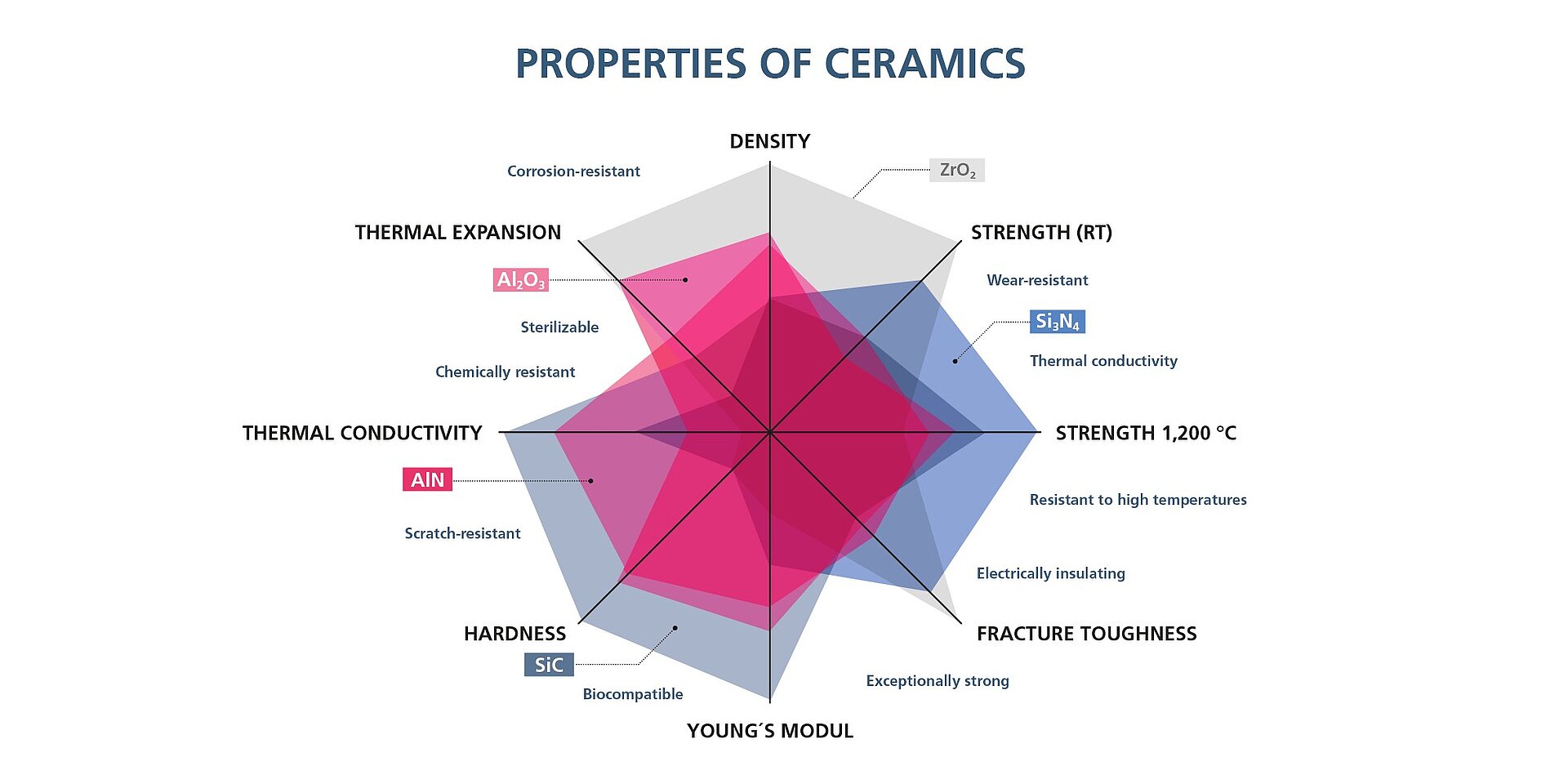 Le diagramme en araignée montre les propriétés de divers matériaux céramiques pour substrats.