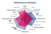 Le diagramme en araignée montre les propriétés de divers matériaux céramiques pour substrats.