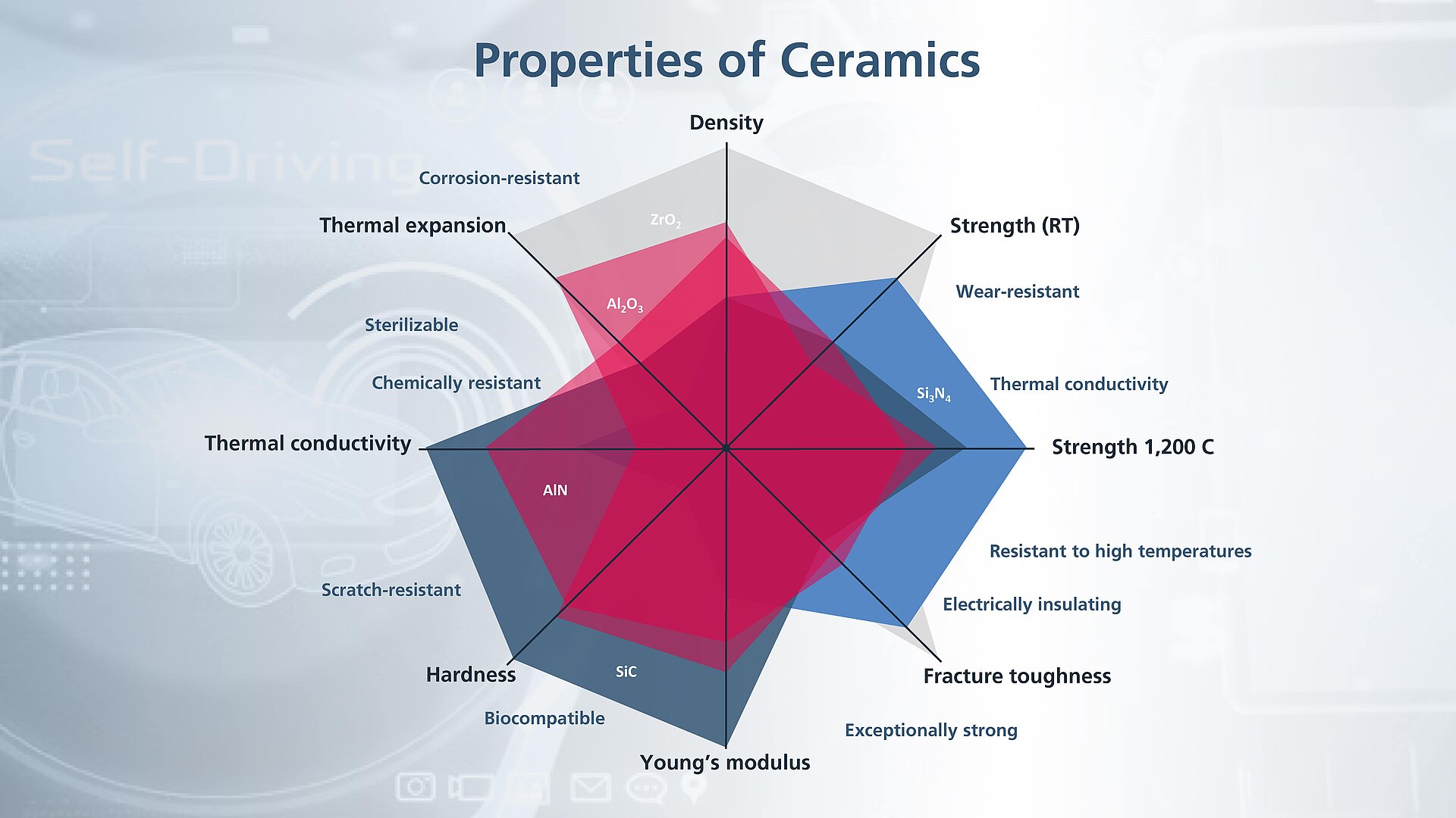 Le diagramme en araignée montre les propriétés de divers matériaux céramiques pour substrats.