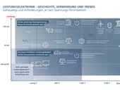 Grafik zeigt verschiedene Einsatzgebiete von Leistungselektronik