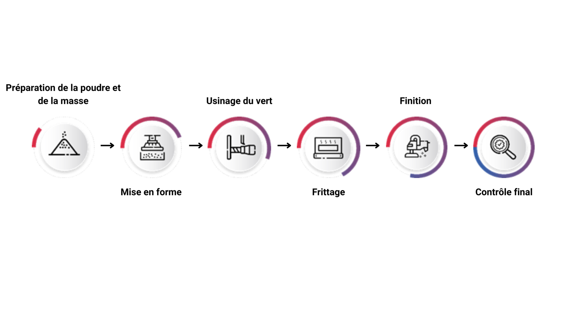 Schéma du processus de fabrication des céramiques avancées