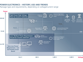 Chart on the use, history and trends of power electronics - including e-mobility and photovoltaics