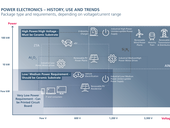Graphique sur l'utilisation, l'histoire et les tendances de l'électronique de puissance, y compris la mobilité électrique et le photovoltaïque