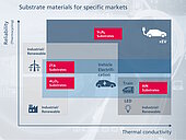 List of materials and markets for CeramTec substrate solutions