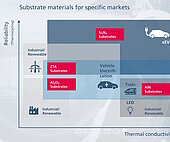 List of materials and markets for CeramTec substrate solutions