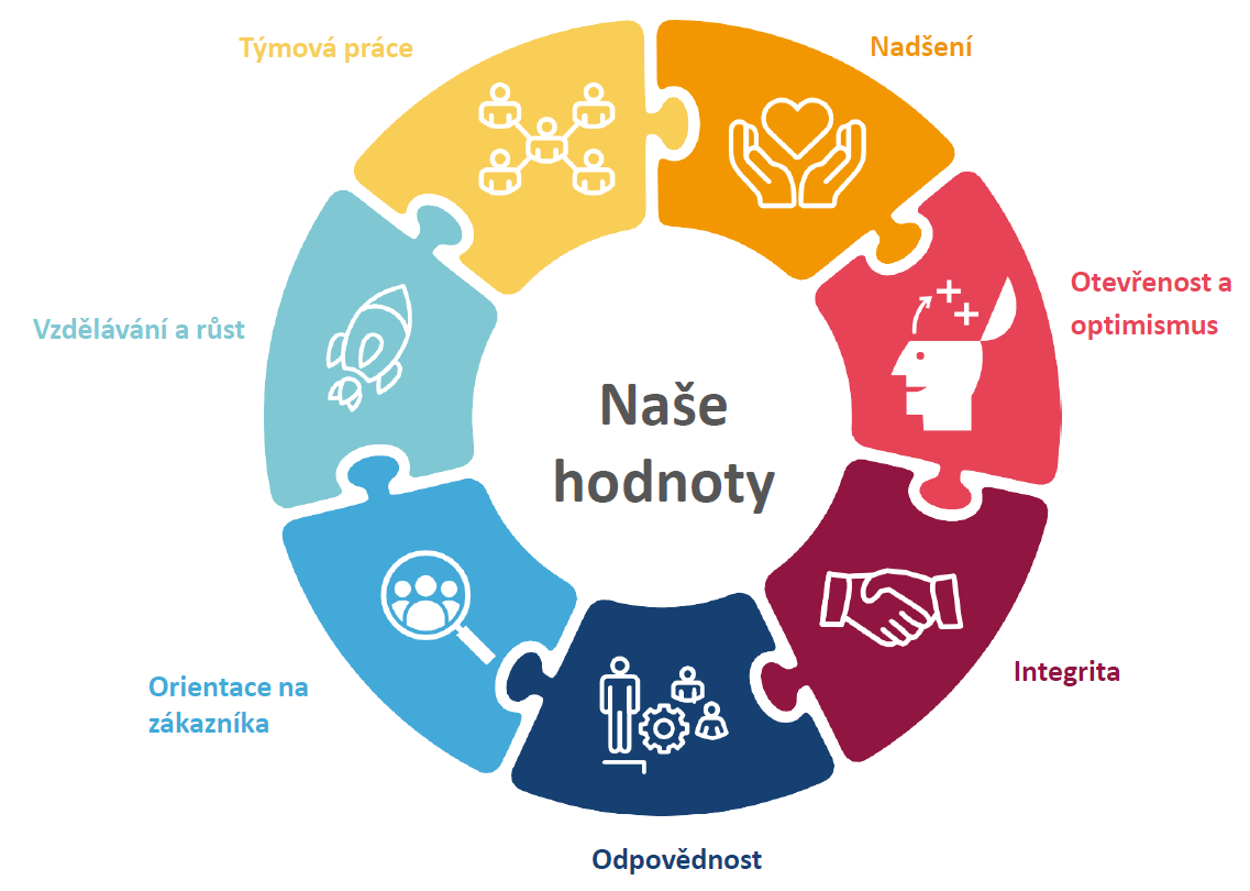 Kruh s hodnotami CeramTec v Šumperku, Česká republika