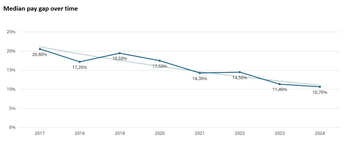 Graph of the CeramTec UK Median pay gap over time