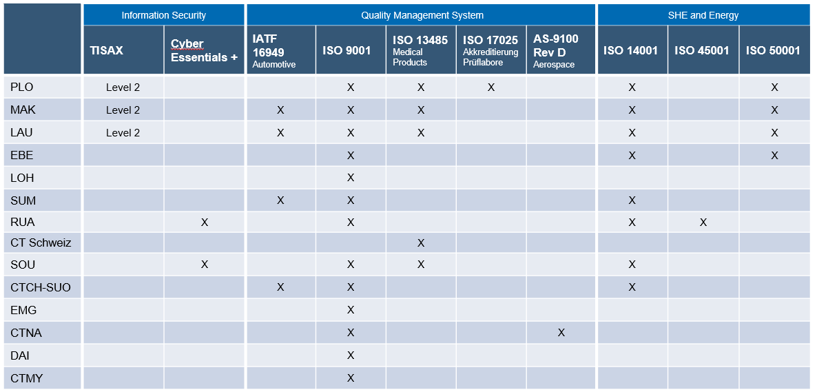 Die Tabelle zeigt alle Zertifikate der Firma CeramTec in den Bereichen Informationssicherheit, Qualitätsmanagementsysteme, SHE und Energie