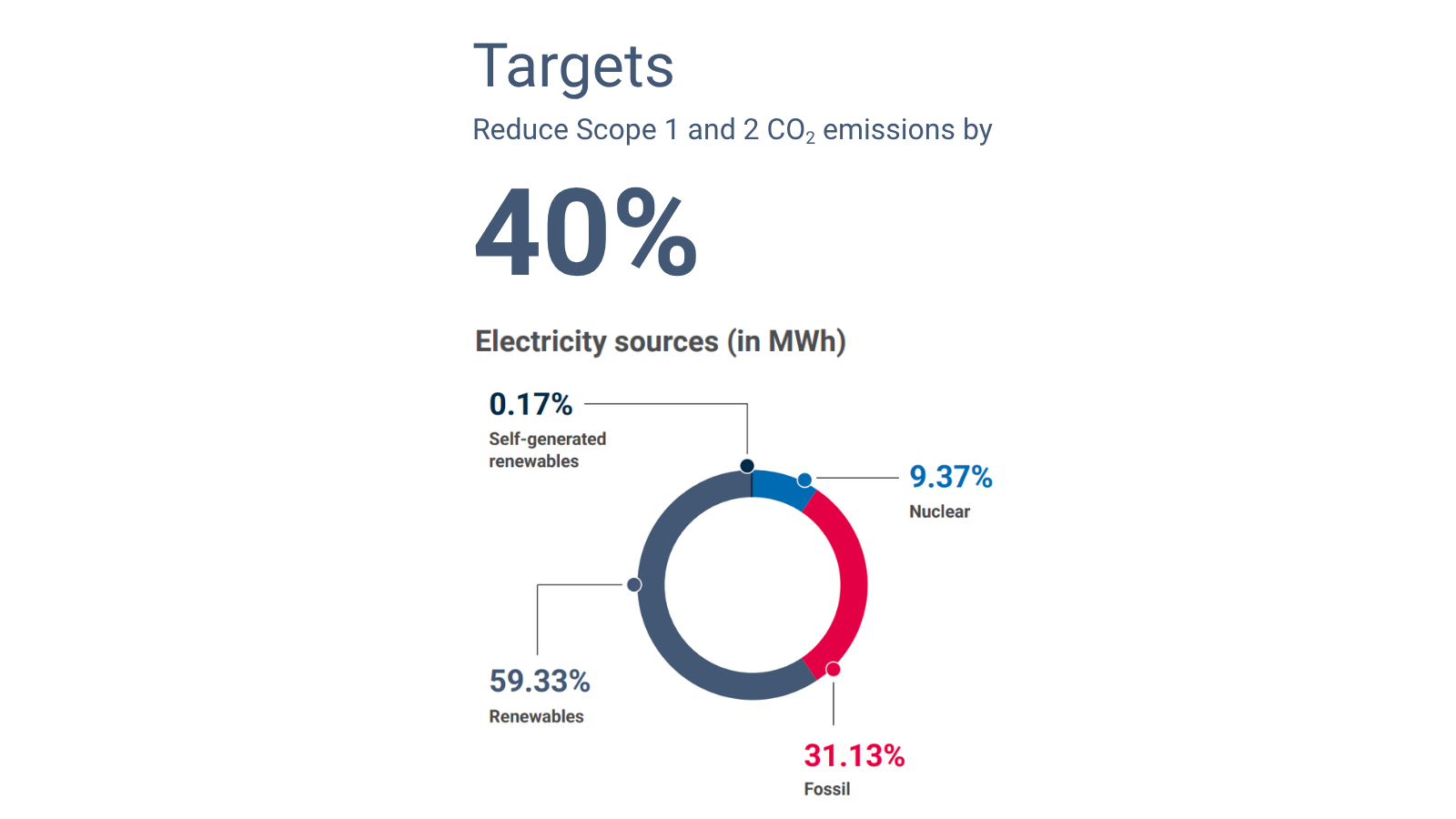 Ein Diagramm zeigt die Erreichung der energetischen Ziele bei CeramTec im Jahr 2025.