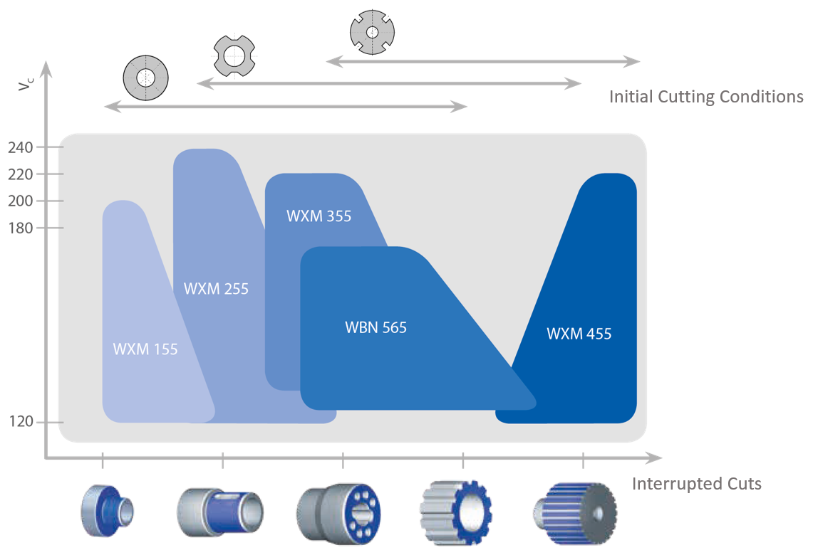 Le graphique compare les plaquettes indexables CBN solides et montées en coin.